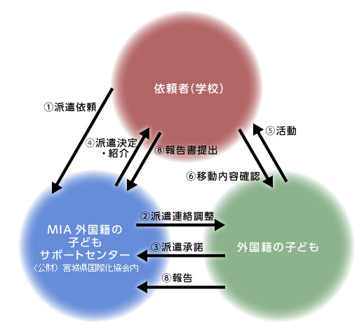 派遣の流れ